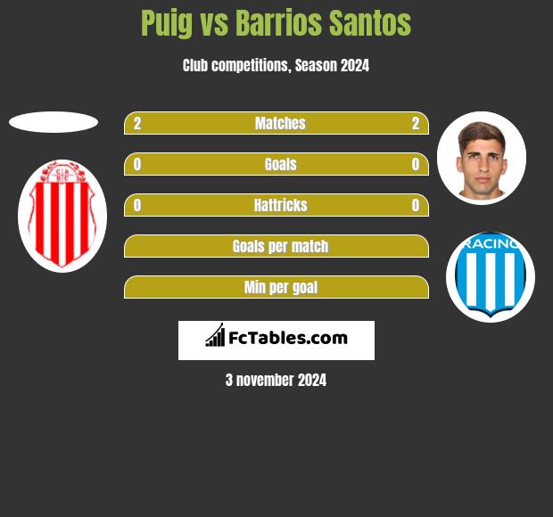 Puig vs Barrios Santos h2h player stats