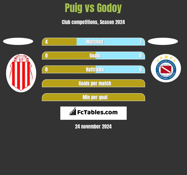 Puig vs Godoy h2h player stats