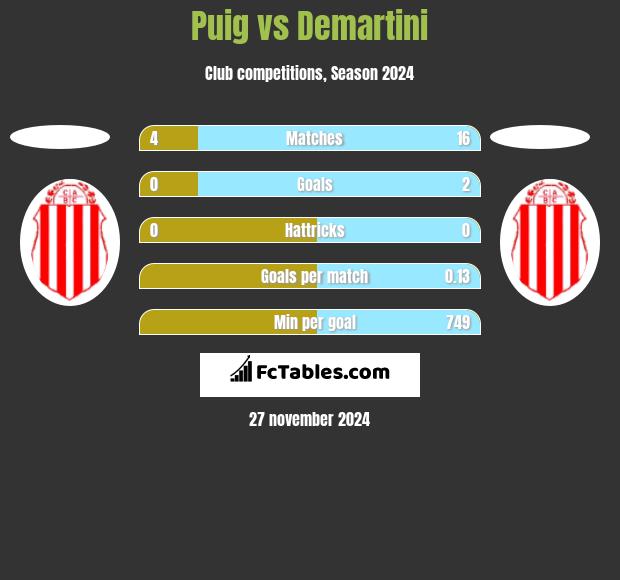 Puig vs Demartini h2h player stats