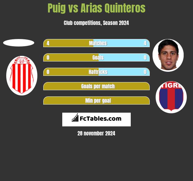 Puig vs Arias Quinteros h2h player stats