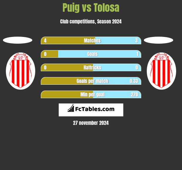 Puig vs Tolosa h2h player stats