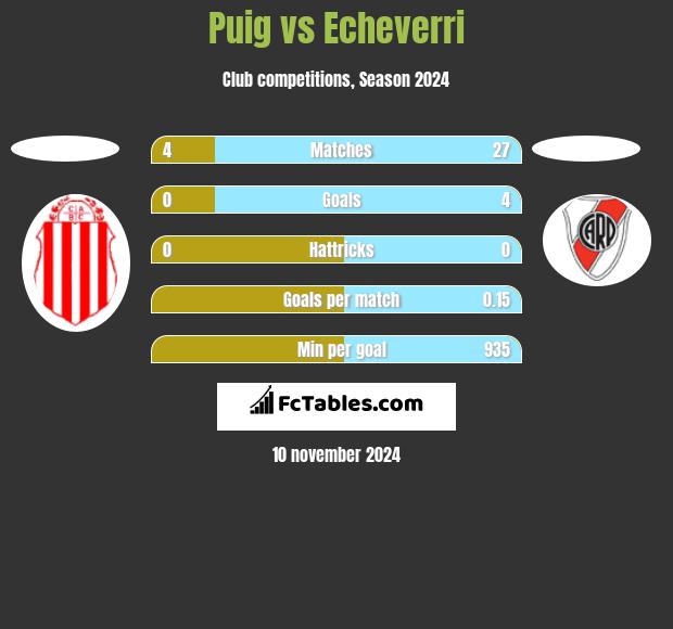 Puig vs Echeverri h2h player stats