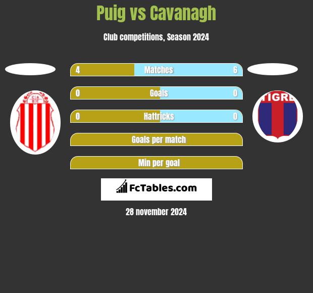 Puig vs Cavanagh h2h player stats