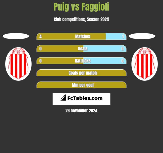 Puig vs Faggioli h2h player stats