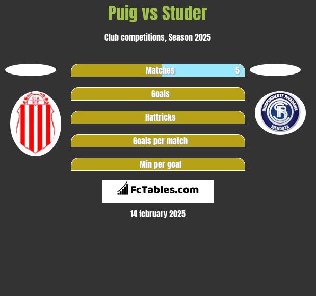 Puig vs Studer h2h player stats