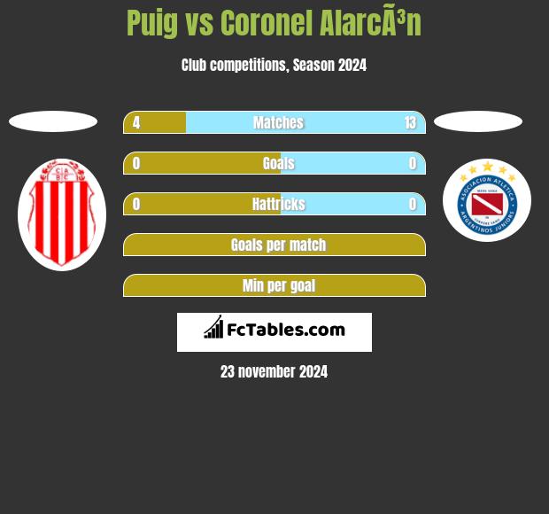 Puig vs Coronel AlarcÃ³n h2h player stats