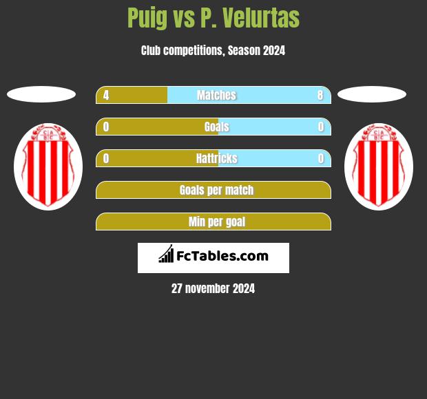 Puig vs P. Velurtas h2h player stats