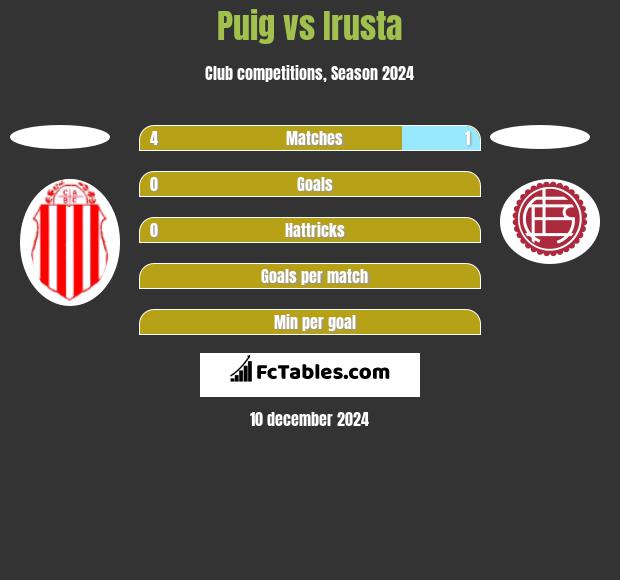 Puig vs Irusta h2h player stats