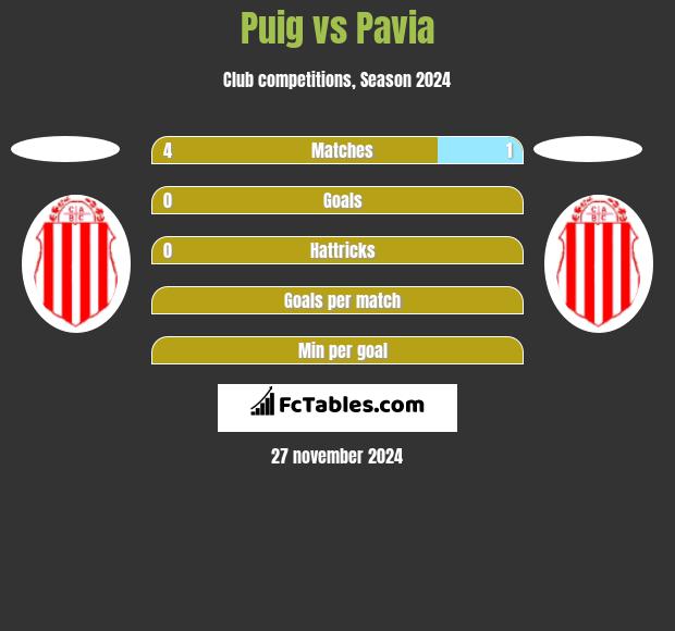 Puig vs Pavia h2h player stats