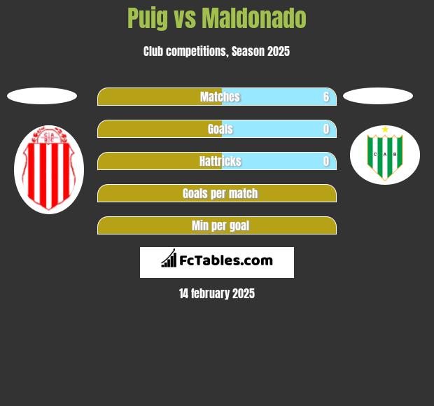 Puig vs Maldonado h2h player stats