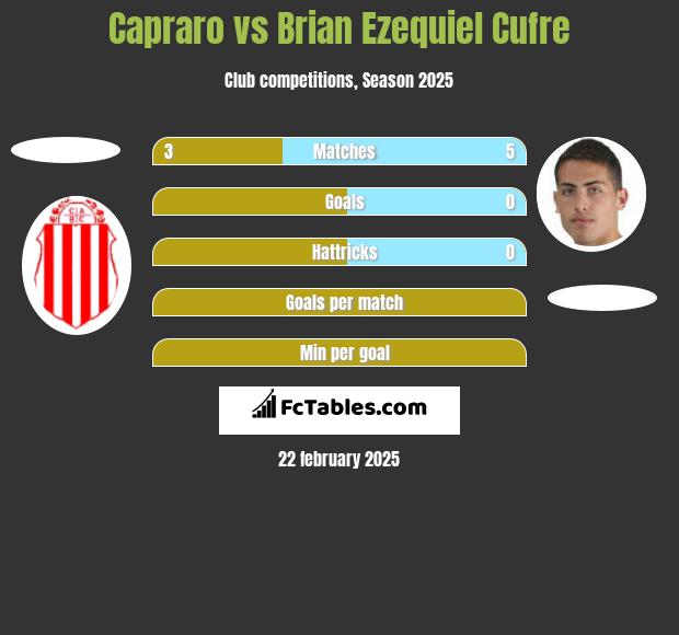 Capraro vs Brian Ezequiel Cufre h2h player stats