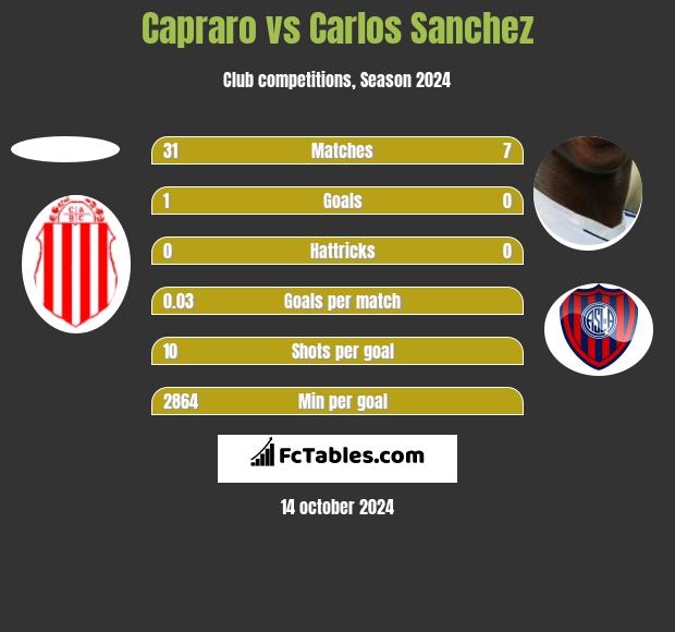 Capraro vs Carlos Sanchez h2h player stats