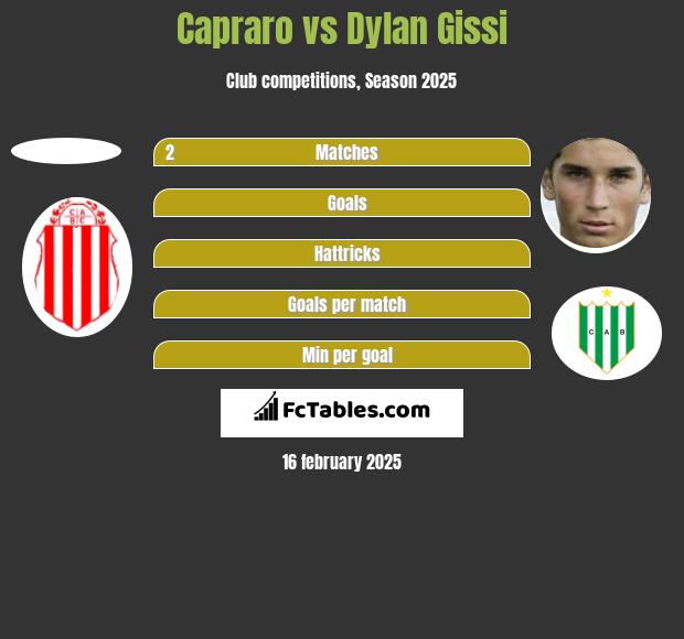 Capraro vs Dylan Gissi h2h player stats