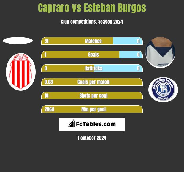 Capraro vs Esteban Burgos h2h player stats