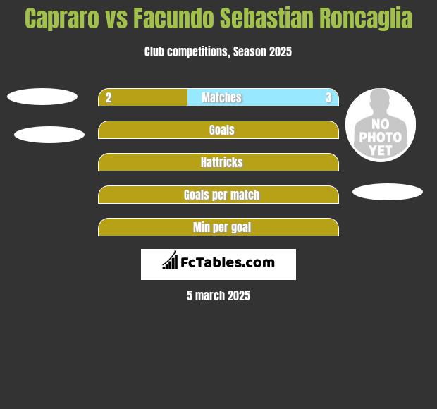 Capraro vs Facundo Sebastian Roncaglia h2h player stats