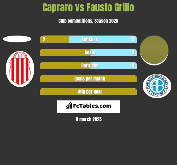 Capraro vs Fausto Grillo h2h player stats