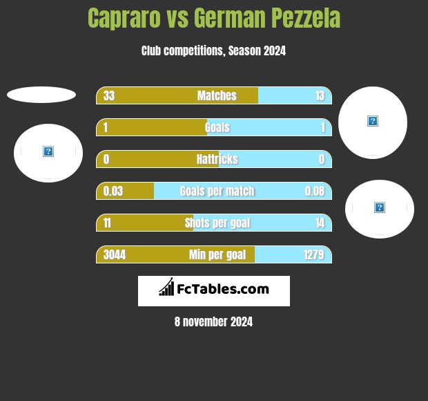 Capraro vs German Pezzela h2h player stats