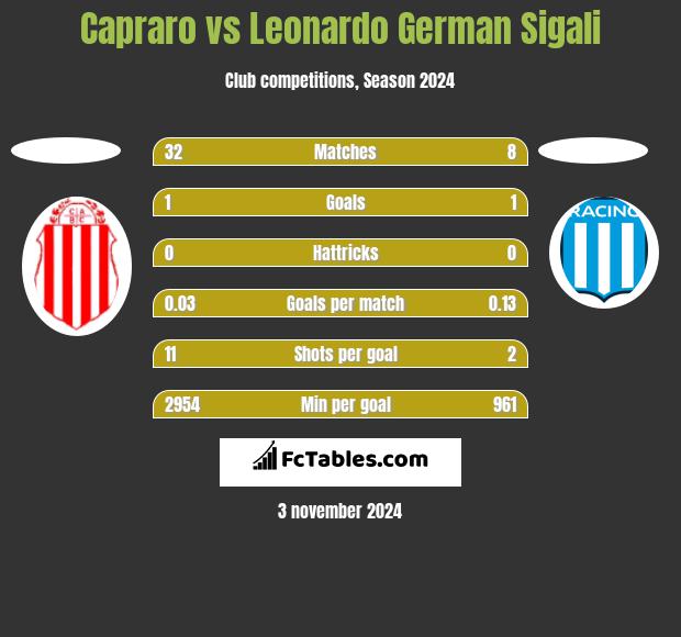 Capraro vs Leonardo Sigali h2h player stats