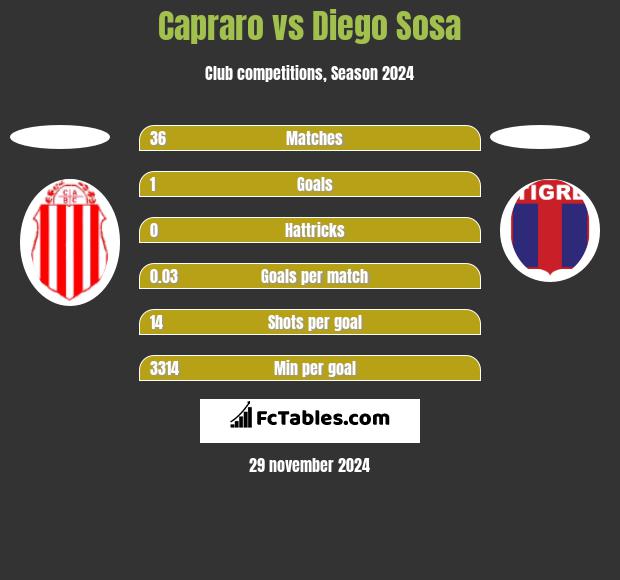 Capraro vs Diego Sosa h2h player stats