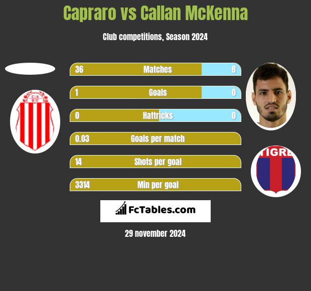 Capraro vs Callan McKenna h2h player stats