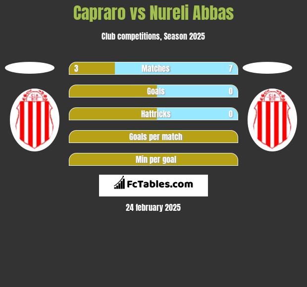 Capraro vs Nureli Abbas h2h player stats