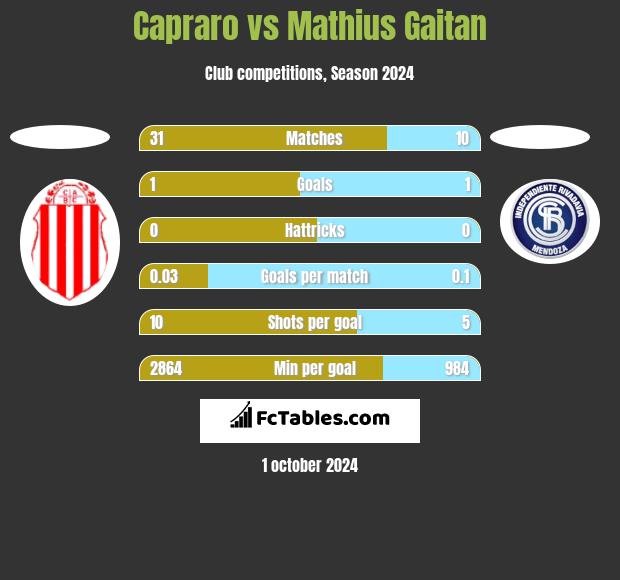 Capraro vs Mathius Gaitan h2h player stats