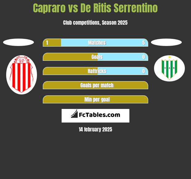 Capraro vs De Ritis Serrentino h2h player stats