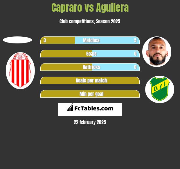 Capraro vs Aguilera h2h player stats