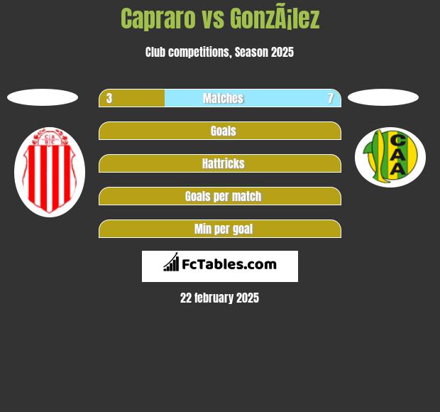 Capraro vs GonzÃ¡lez h2h player stats