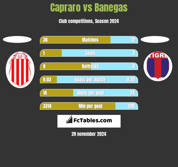 Capraro vs Banegas h2h player stats