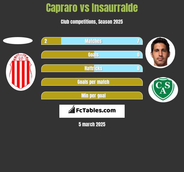 Capraro vs Insaurralde h2h player stats