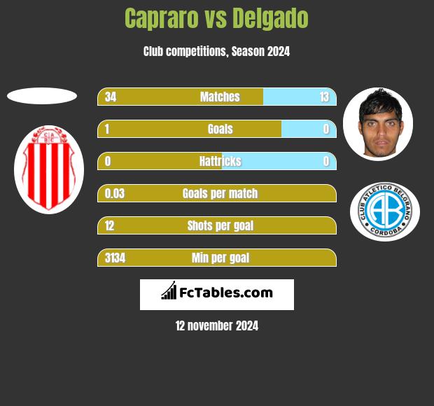 Capraro vs Delgado h2h player stats