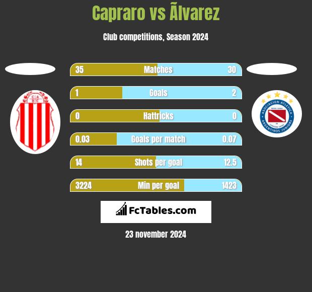 Capraro vs Ãlvarez h2h player stats