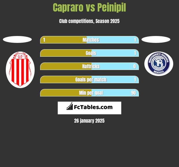 Capraro vs Peinipil h2h player stats