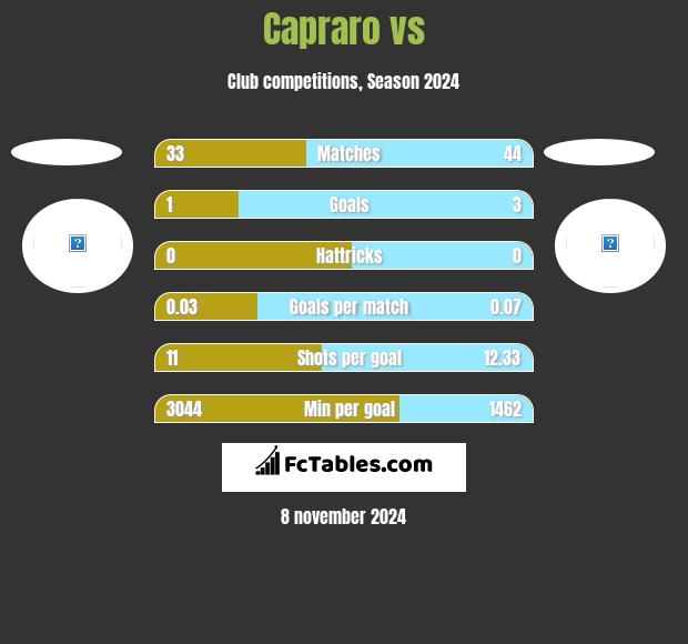 Capraro vs  h2h player stats