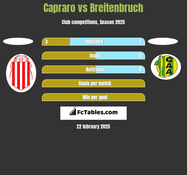 Capraro vs Breitenbruch h2h player stats