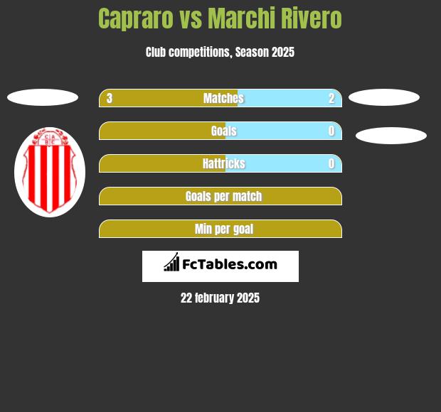 Capraro vs Marchi Rivero h2h player stats