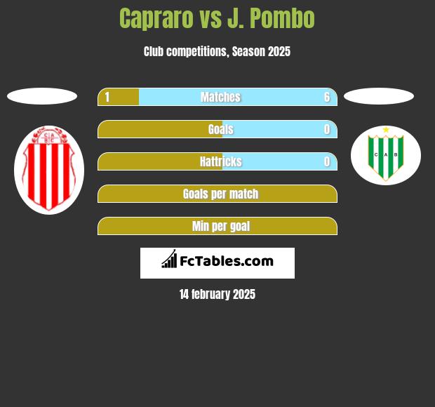 Capraro vs J. Pombo h2h player stats