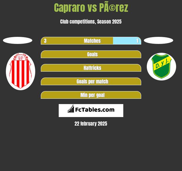 Capraro vs PÃ©rez h2h player stats