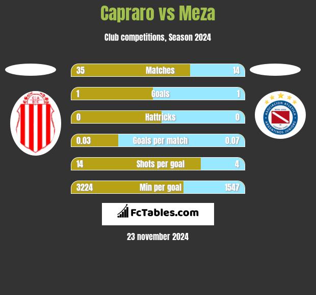 Capraro vs Meza h2h player stats