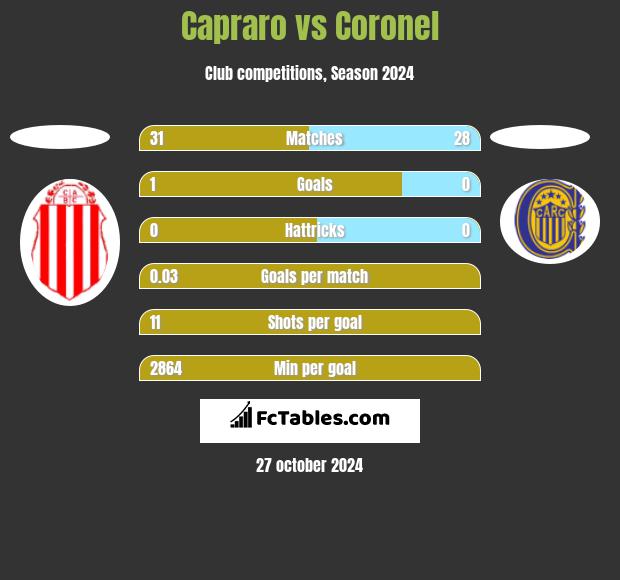 Capraro vs Coronel h2h player stats