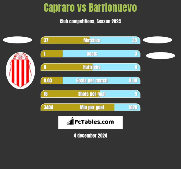 Capraro vs Barrionuevo h2h player stats