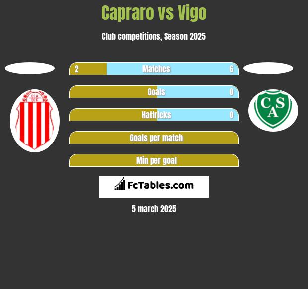 Capraro vs Vigo h2h player stats