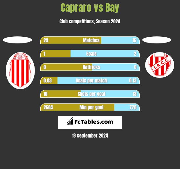 Capraro vs Bay h2h player stats