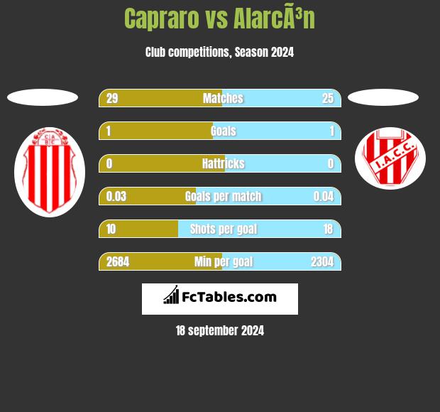 Capraro vs AlarcÃ³n h2h player stats