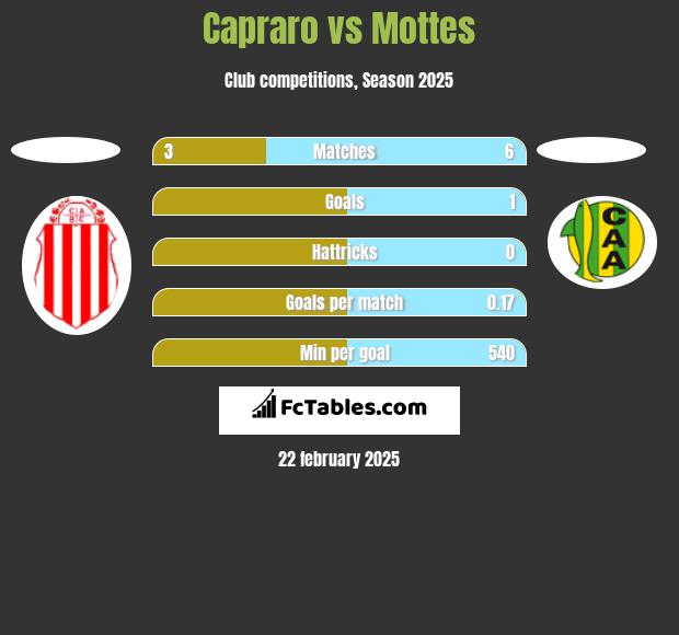 Capraro vs Mottes h2h player stats