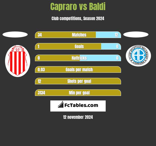 Capraro vs Baldi h2h player stats