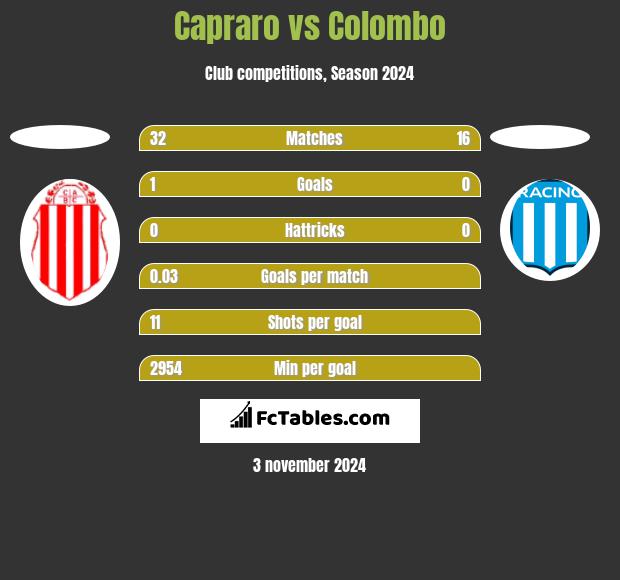 Capraro vs Colombo h2h player stats