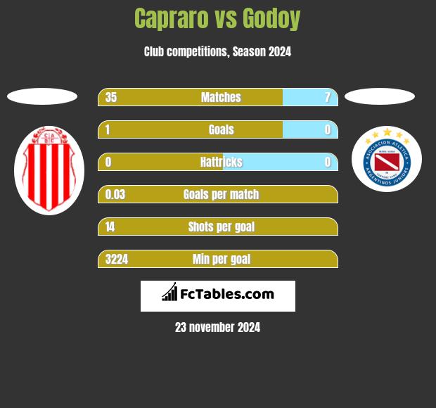 Capraro vs Godoy h2h player stats