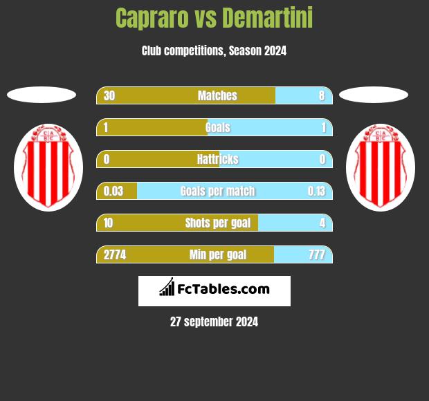 Capraro vs Demartini h2h player stats